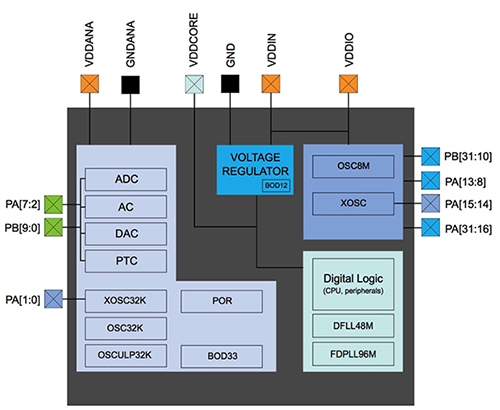 Image of Microchip Technology ATSAMD21G18 MCU