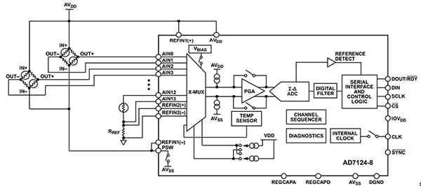 Diagram of Analog Devices AD7124-8 24-bit ∑∆-ADC with 4 of the 16 input pins (click to enlarge)