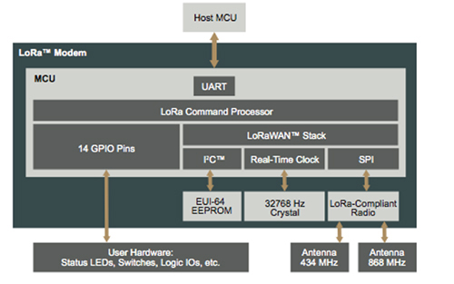 Diagram of RN2483 LoRa module from Microchip