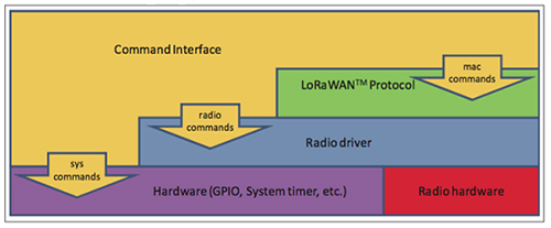 Image of command interface of the RN2483 LoRa module from Microchip