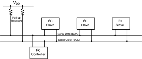 Block diagram of a representative I2C serial interface