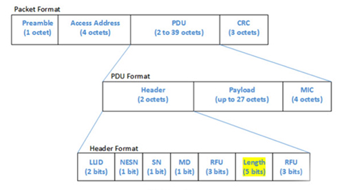 Diagram of low-power wireless technology packets