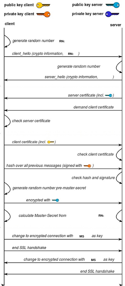 Image of TLS handshake protocol