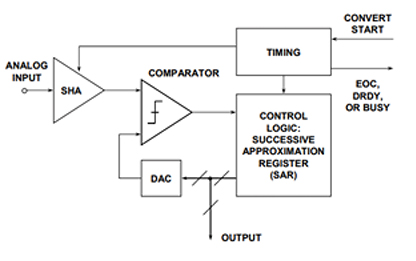 Image of Analog Devices ADC functional block diagram
