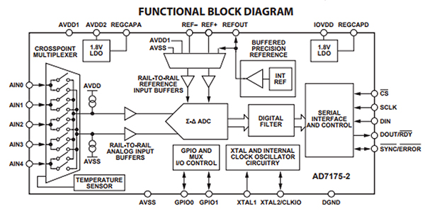 Functional block diagram of Analog Devices AD7175-2BRUZ Sigma-Delta ADC