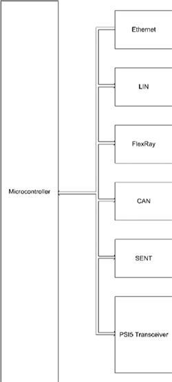 Block diagram of an automotive microcontroller ECU