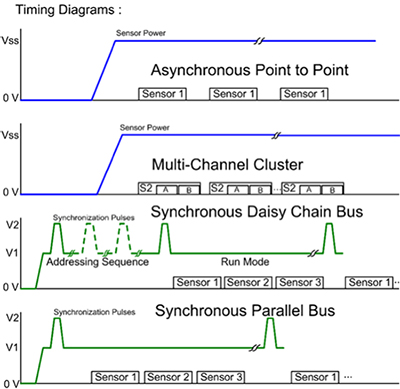 Diagram of timing sequences for the four PSI5 connection topologies