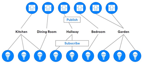 Image of Bluetooth’s publish-subscribe model