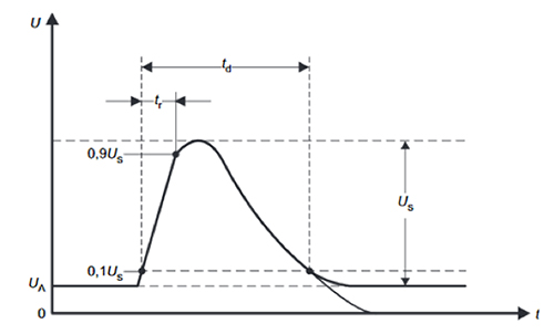 Graph of typical load-dump pulse