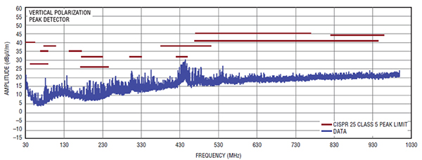 Graph of Linear Technology LT8603 radiated EMI for CISPR 25 Radiated Emission Tests