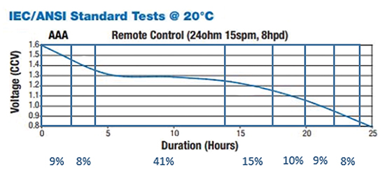 Graph of AAA battery discharge profile