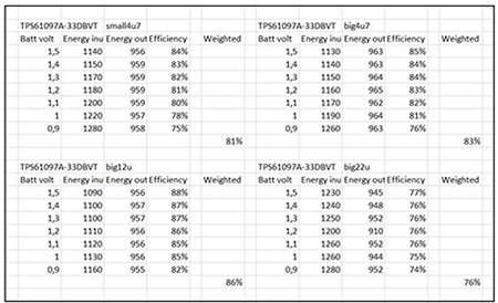 Table of efficiency calculation for different inductors