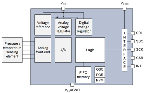 Diagram of Bosch-Sensortec's BMP388 digital MEMS barometric pressure sensor