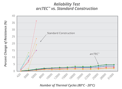 Graph of assessing reliability by monitoring resistance change