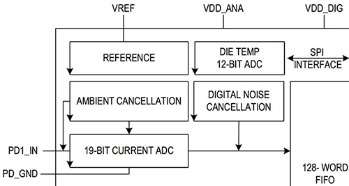 Diagram of Maxim Integrated MAX86140 receiver