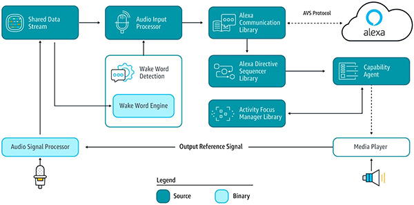 Diagram of Amazon AVS Device SDK