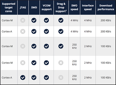 Image of sample feature sets of various SEGGER J-Link OBs