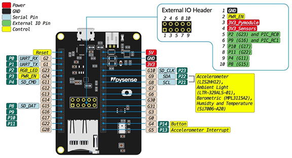 Image of plugging the FiPy into the Pysense board