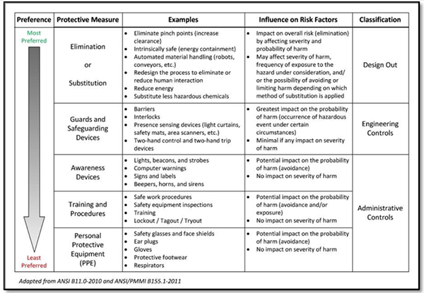 Image of hazard control hierarchy