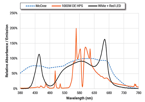 Graph of spectral output comparing reference design, HPS lamp and McCree curve