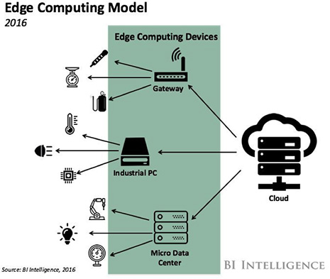 Diagram of edge computing inserts data capture and storage
