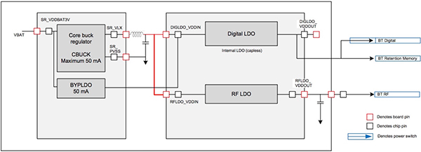 Diagrama de PMU Cypress CYW20719