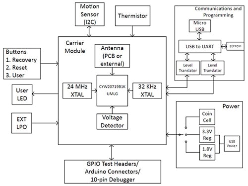 Diagrama del kit de evaluación Cypress CYW920719Q40EVB-01