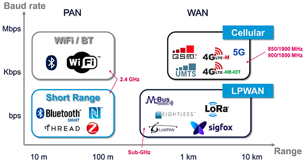Diagram of requirements for data rate and range