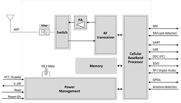 Diagram of u-blox SARA-R410M advanced LTE module