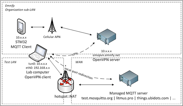 Diagram of P-L496G-CELL02 kit and ST X-CUBE-CLD-GEN IoT cloud software