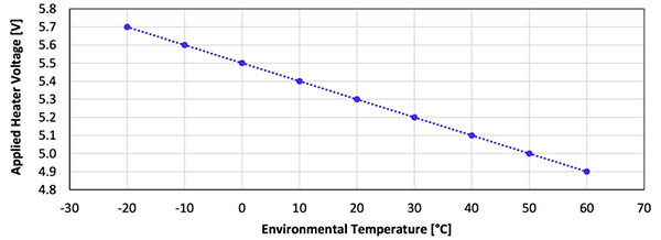 Graph of required heater voltage has an inverse relationship with temperature