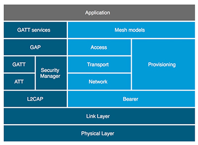 Arrangement of the Bluetooth mesh stack (light blue) within the Bluetooth low energy protocol (dark blue)
