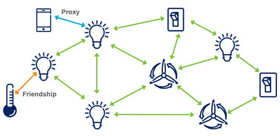 Diagram of Bluetooth mesh uses four node types