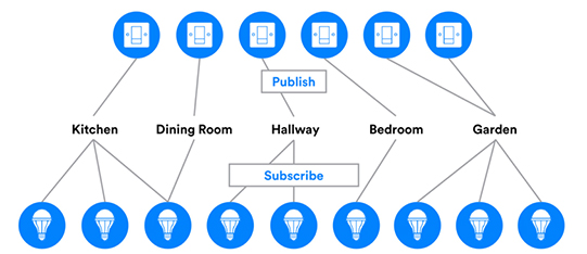 Diagram of Models talk to each other through a publish and subscribe system