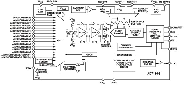 Diagram of Analog Devices AD7124-8 ADC