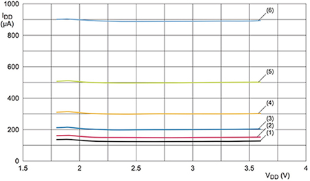 Graph of reducing NXP LPC8N04 current consumption by reducing the system clock frequency
