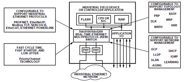 Block diagram showing how ADI’s fido5100/fido5200 can interface with many different protocols