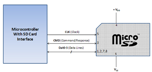 Image of interfacing to a microSDHC card using SD Mode