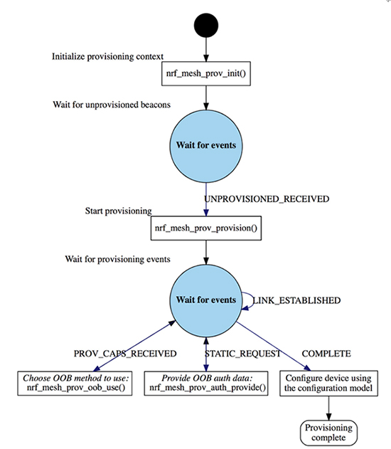 Diagram of configuration flowchart from nRF5 SDK for Mesh