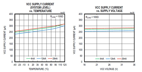 Graphs of Maxim MAX12900AATJ+ current loop transmitter