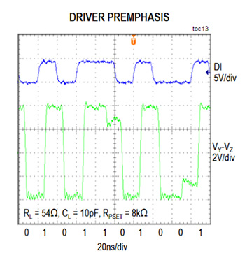 Graph of Maxim Integrated MAX22502E RS-485 transceiver