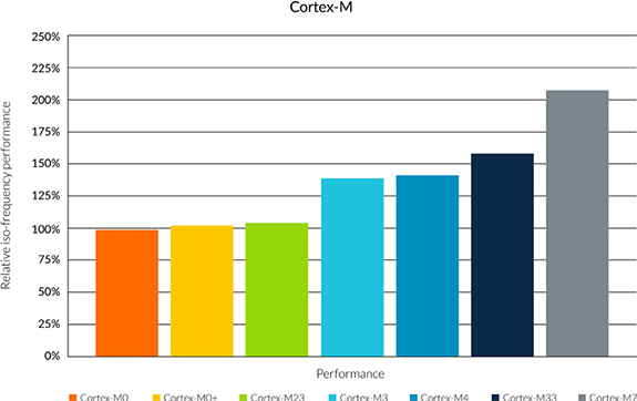 Graph of Arm Cortex-M relative performance