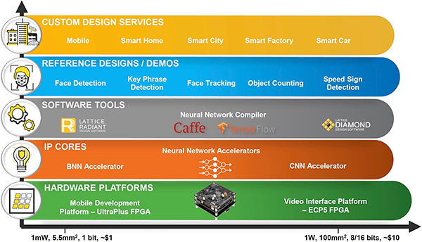 Image of Lattice SensAI technology stack