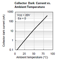Graph of Kingbright APTD3216P3C-P22 dark current vs ambient temperature