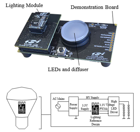 Image of Silicon Labs’ Connected Lighting Kit