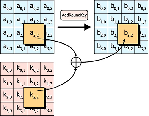 Diagram of cryptographic algorithms purposely employ a series of complex manipulations