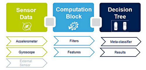 Diagram of machine learning core in the STMicroelectronics LSM6DSO IMU