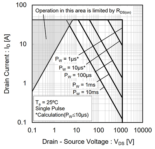 Imagen del gráfico SOA para el SCT3160KL de ROHM