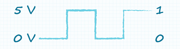 Diagram of generic square-wave output of digital encoder