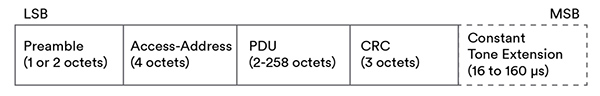 Image of Bluetooth 5.1 packet structure